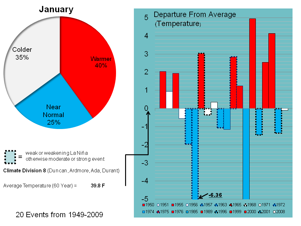 January Temperature Trend for OK08 during La NiÃƒÆ’Ã†â€™Ãƒâ€šÃ‚Â± Events