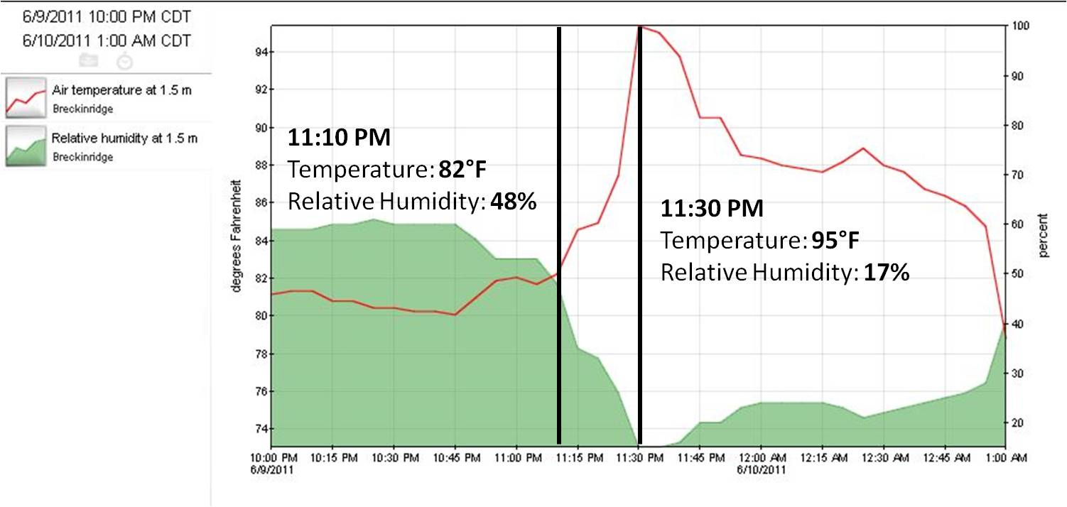 Temperature and Relative Humidity in Breckenridge, OK