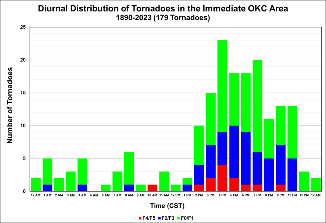 Figure 3: Diurnal Distribution of Tornadoes in the immediate Oklahoma City, Oklahoma Area by CST hour, 1890-Present