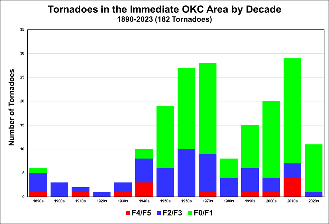 Figure 4: Tornado Frequency in the Immediate Oklahoma City, Oklahoma Area by Decade, 1890-Present