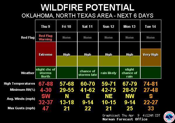 Fire Weather Graphic