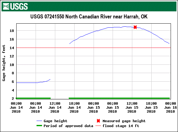 Mid June 2010 Hydrograph for the North Canadian River near Harrah, OK