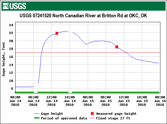 Mid June 2010 Hydrograph for the North Canadian River at Britton Road at OKC, OK