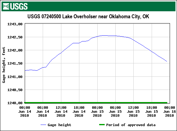 Mid June 2010 Hydrograph for the North Canadian River at Lake Overholser, OK