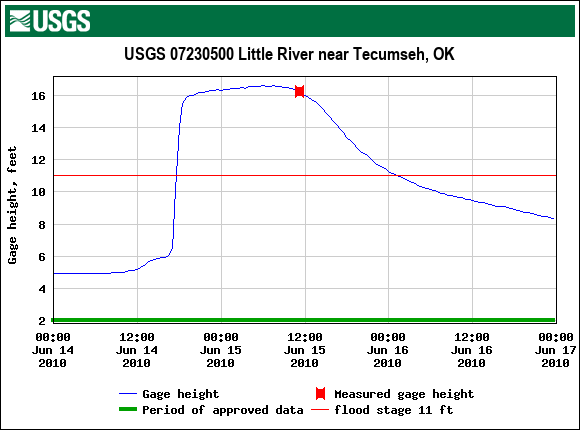 Mid June 2010 Hydrograph for the Little River near Tecumseh, OK