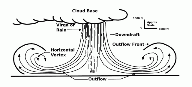 Schematic of a Microburst from a Severe Thunderstorm