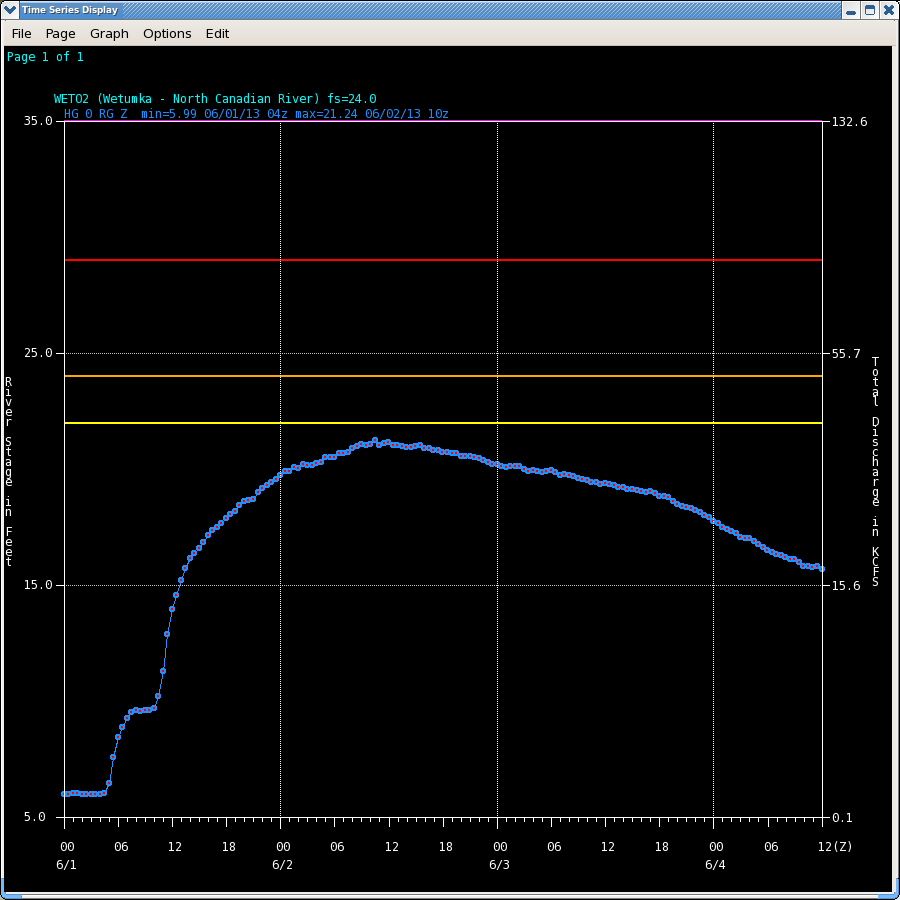 Hydrograph of the North Canadian River near Wetumka, OK (WETO2)