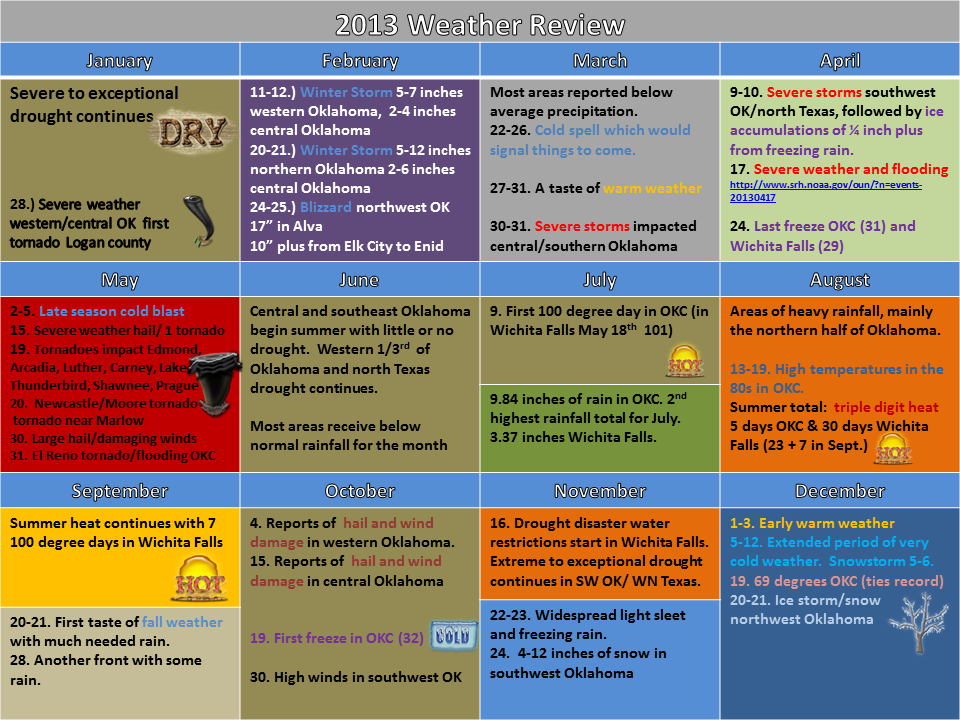 2013 NWS Norman Weather Review Graphic